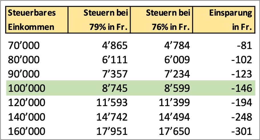 Einsparung in Franken bei einer Senkung der Gemeindesteuern um 3% (Grafik: rs)