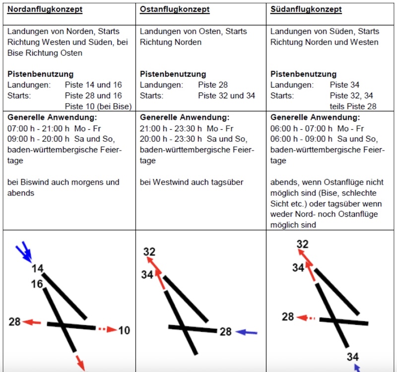 Grafik An- und Abflüge