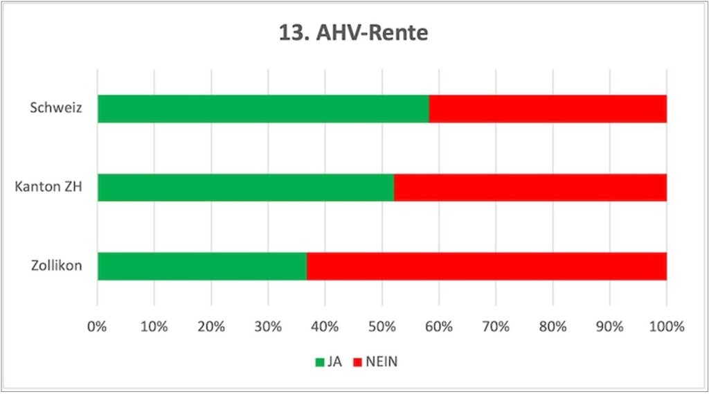 Zolliker StimmbürgerInnen: deutlich gegen die Rentenerhöhung (Grafiken: rs)