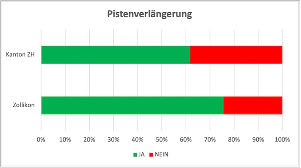 Drei von vier Zolliker Stimmberechtigten sagten Ja zur Pistenverlängerung