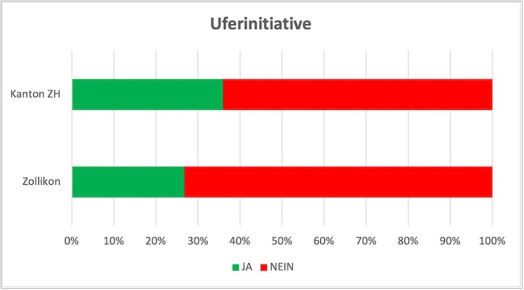 Weder im Kanton noch in Zollikon mehrheitsfähig: die Uferinitiative