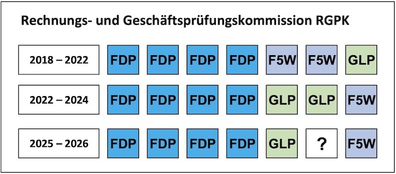 Dominante FDP, die GLP verliert an Boden, wer profitiert? (Grafik: ZN)